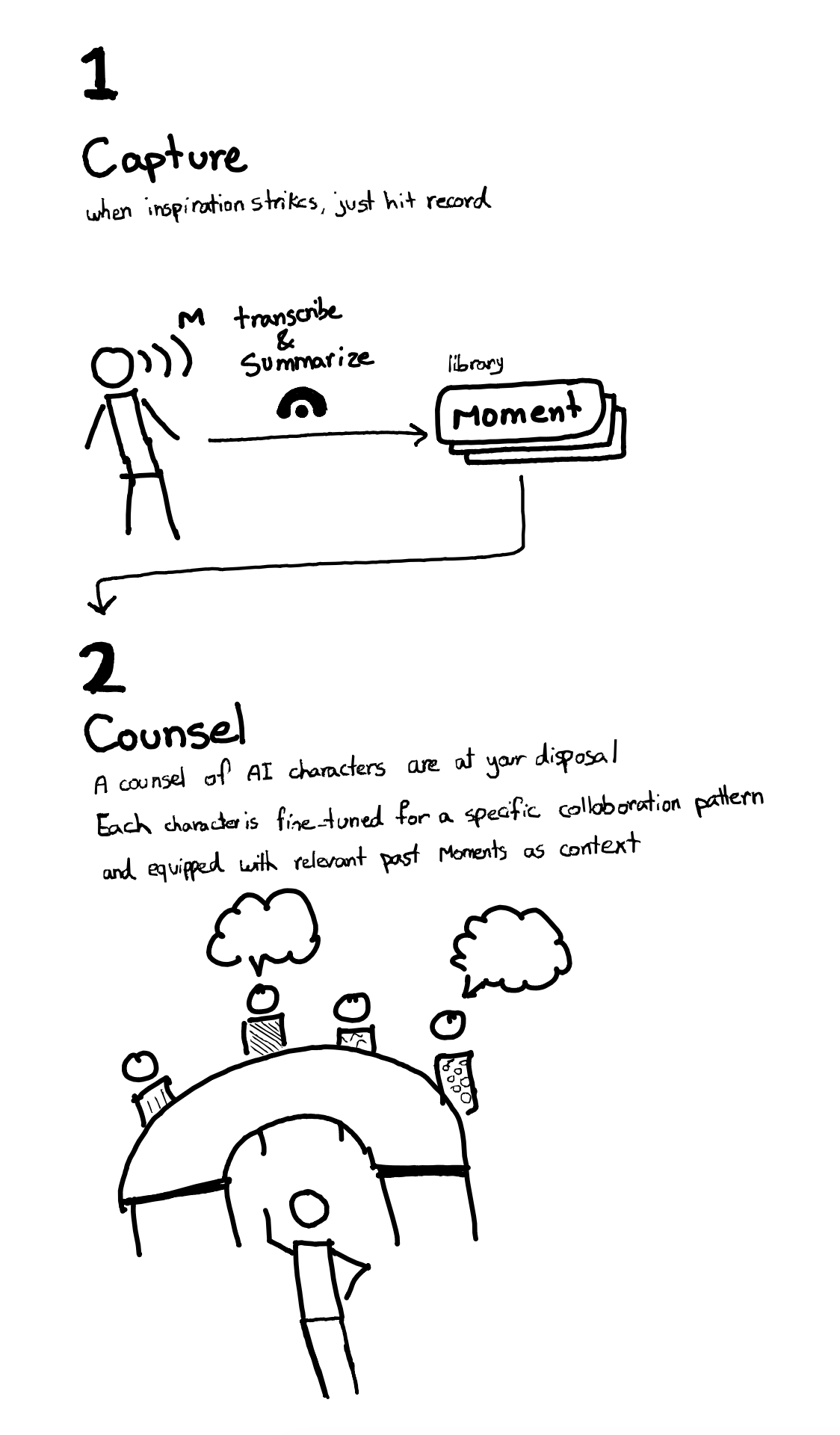 capture every thought and use it as context to collaborate with AI characters